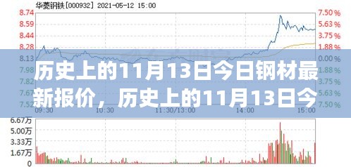 历史上的11月13日钢材报价及市场走势多元观点解析