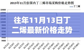 往年11月13日丁二烯价格走势深度解析，特性、体验、竞品对比及消费群体洞察报告