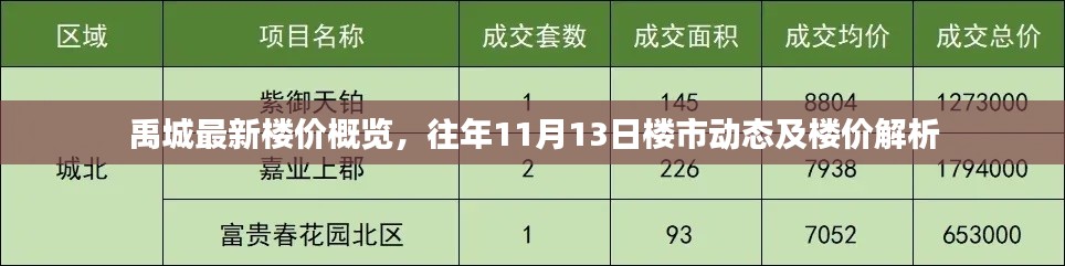 禹城最新楼价概览，往年11月13日楼市动态及楼价解析