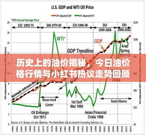 历史上的油价揭秘，今日油价格行情与小红书热议走势回顾，油价大揭秘！