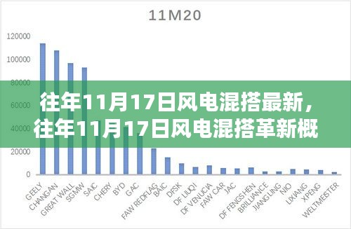 往年11月17日风电混搭革新概览，最新技术与革新动态解析