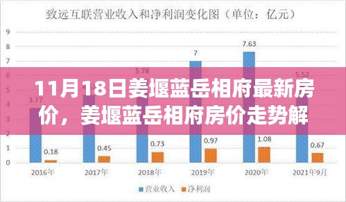 姜堰蓝岳相府最新房价走势解析，11月18日数据与个人观点分享