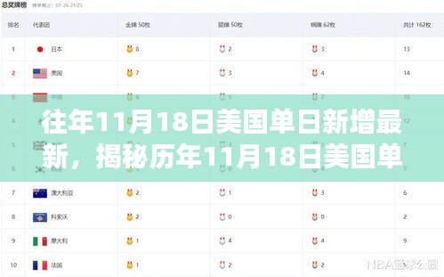 历年11月18日美国单日新增病例数据解析，疫情下的数字变迁与趋势观察报告揭秘最新动态