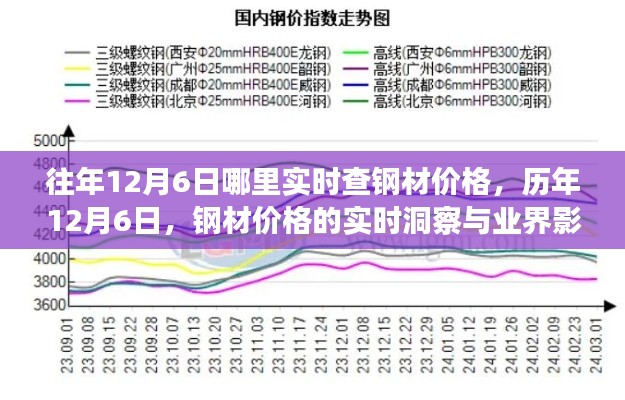 历年12月6日钢材价格实时洞察，市场影响与行业分析