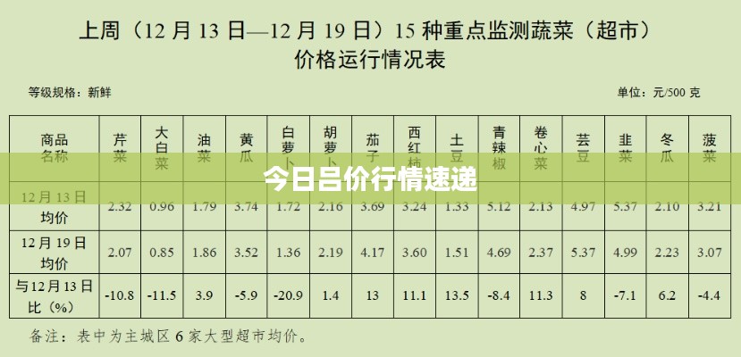 今日吕价行情速递