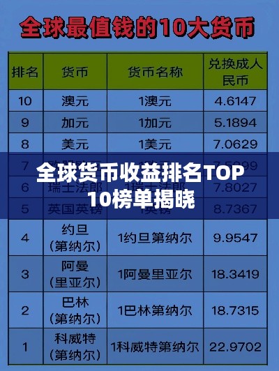 全球货币收益排名TOP10榜单揭晓