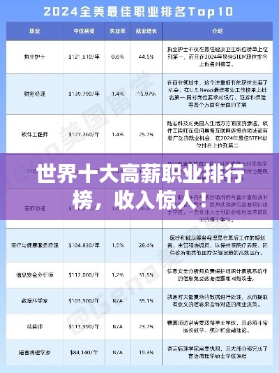 世界十大高薪职业排行榜，收入惊人！